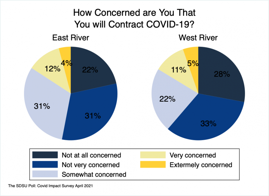 Pie charts showing that 61% of west river residents and 53% of east river residents are not concerned about contracting COVID-19.