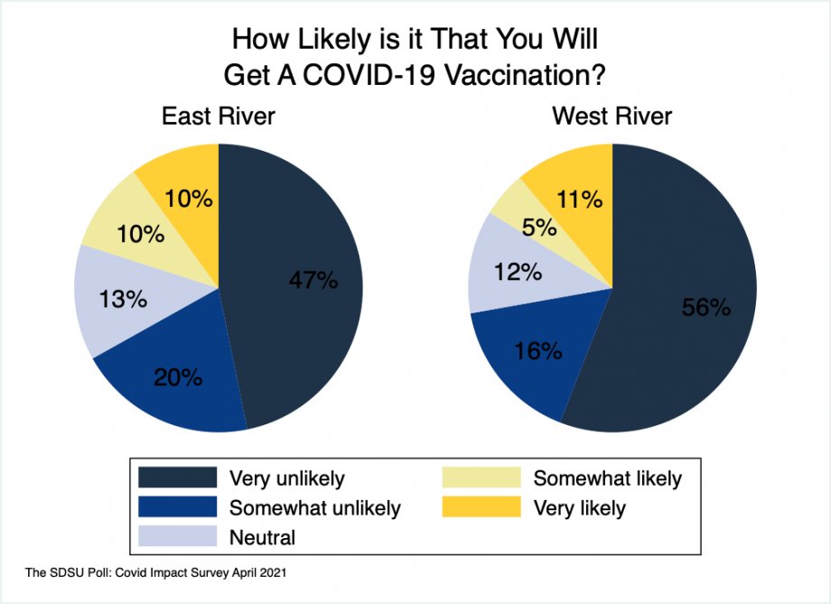 Pie charts showing that amongst non-vaccinated South Dakotans, 72% of west river residents and 67% of east river residents are unlikely to get vaccinated.