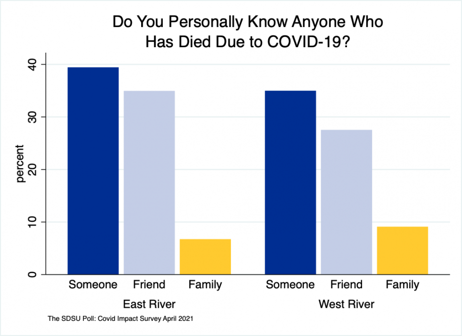 Bar graph showing that 6.7% of east river respondents and 9.1% of west river respondents knew someone who has died of COVID-19.