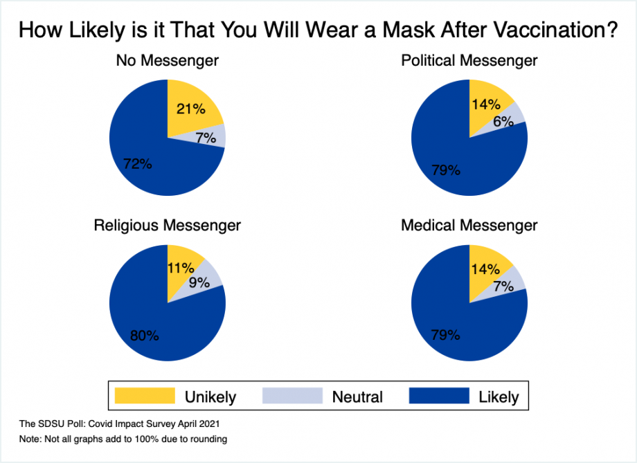 Pie charts showing that Political, Medical, and Religious messengers are about equally effective at conveying messages on the importance of mask wearing. 72% of the control group said they were likely to wear a mask post-vaccination, whereas 79% of the political and medical messenger groups said the same, and 80% of the religious messenger group said they were likely to wear a mask after vaccination.