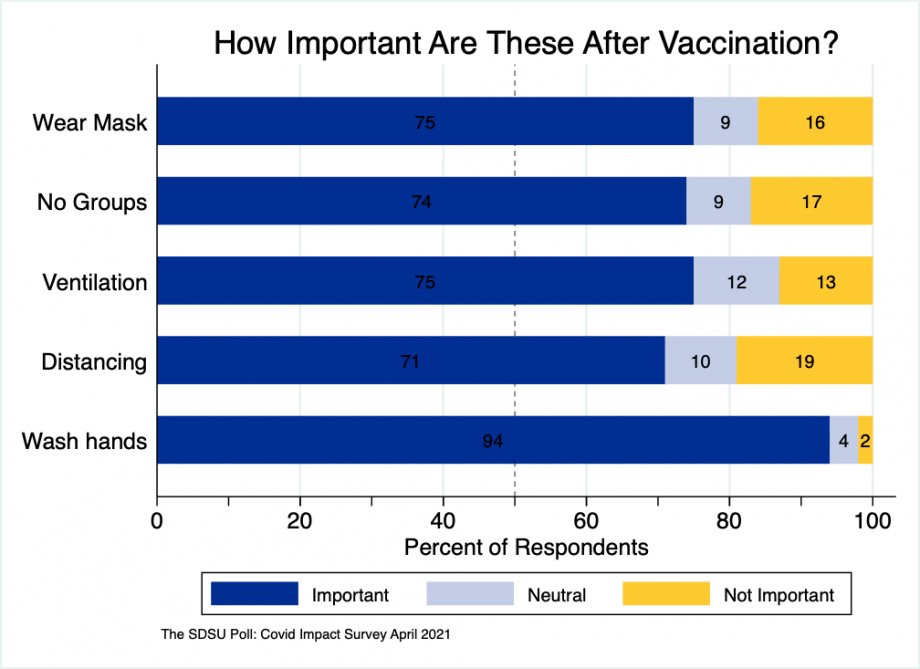 Bar chart showing the importance of post-vaccination mitigation efforts amongst vaccinated South Dakotans: 75% wearing a mask, 74% avoiding large groups, 75% avoiding poorly ventilated spaces, 71% maintaining social distance, and 94% washing hands frequently.