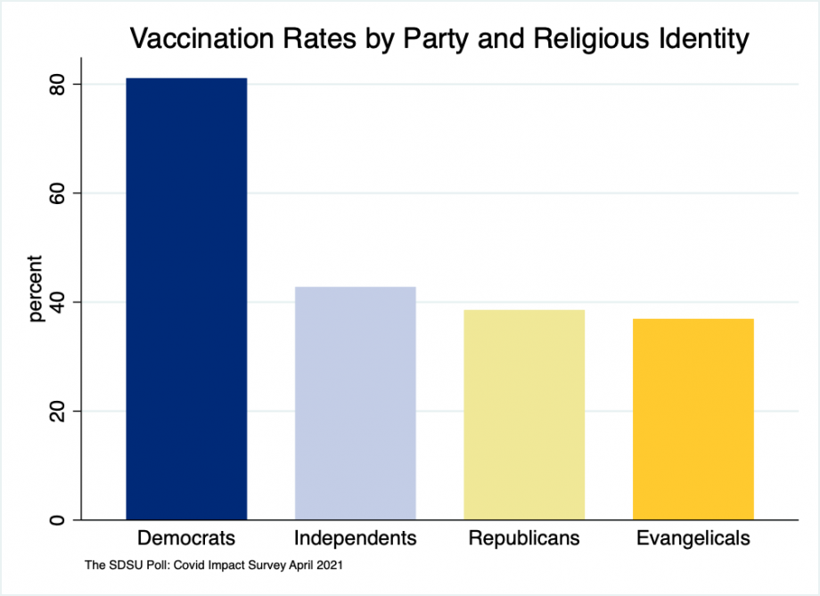 Bar chart showing that 81% of Democrats, 43% of independents, 39% of Republicans, and 37% of Evangelical Christians have been vaccinated in South Dakota.