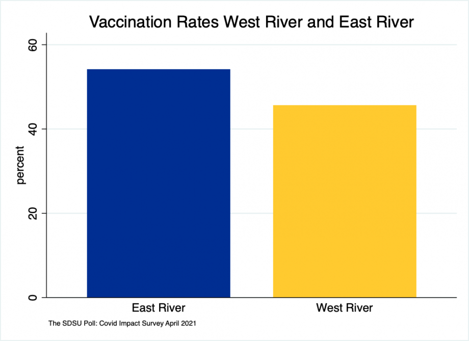 Bar chart showing the vaccination rate east river is 54% and 46% west river.
