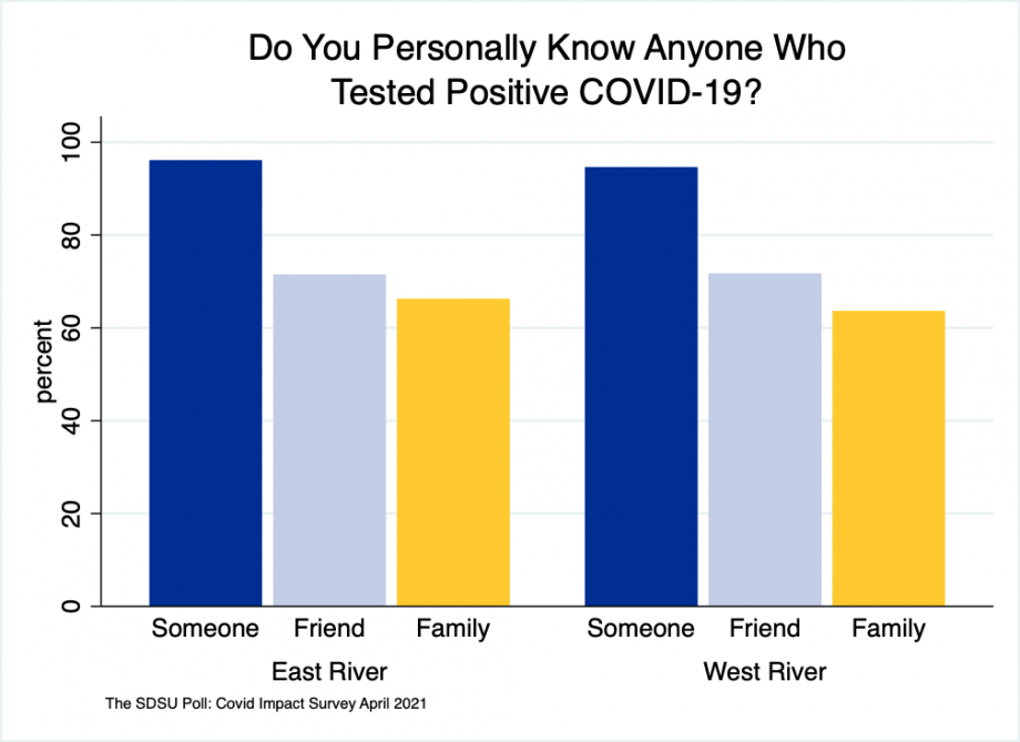 Bar graph showing there were no appreciable differences between east river and west river on knowing someone who contracted the COVID-19 virus.