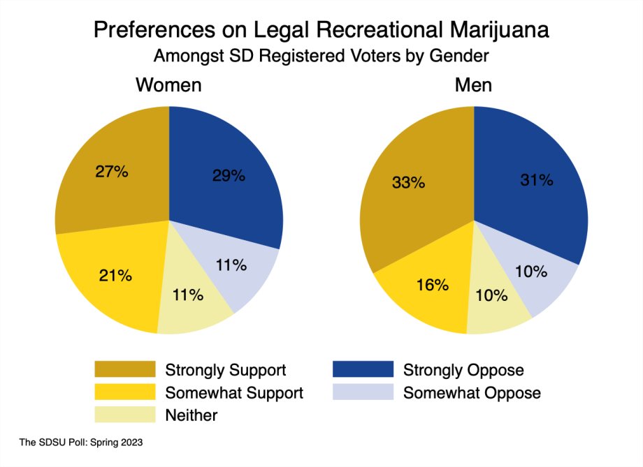 pie chart showing that the gender gap on recreational marijuana legalization has nearly closed