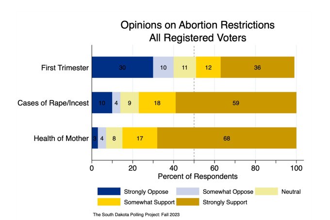 A stacked bar chart shows that South Dakota voters are evenly divided on the question of abortion in the first trimester, but largely supportive of exceptions being made for cases of rape and/or incest and protection of the health of the mother.